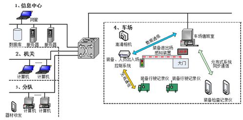 装备保障信息化管理系统 北京软件开发与计算机网络技术开发的深度融合