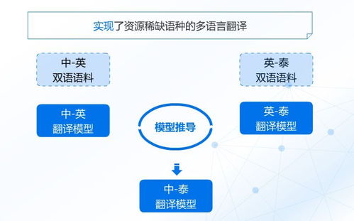 自然语言处理第二课 通外语、会写诗、能考古的机器翻译——开发者中心的计算机网络技术开发视角